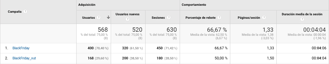 Ejemplo de Campañas en Google Analytics - Mensagia